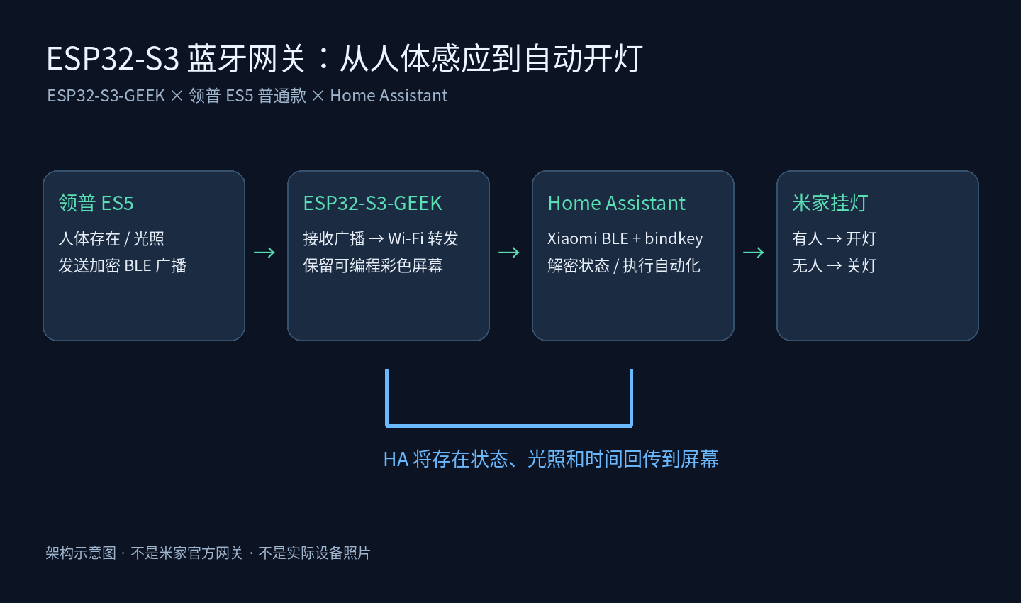 ES5 经 GEEK 转发到 HA 解密,再联动灯光的架构