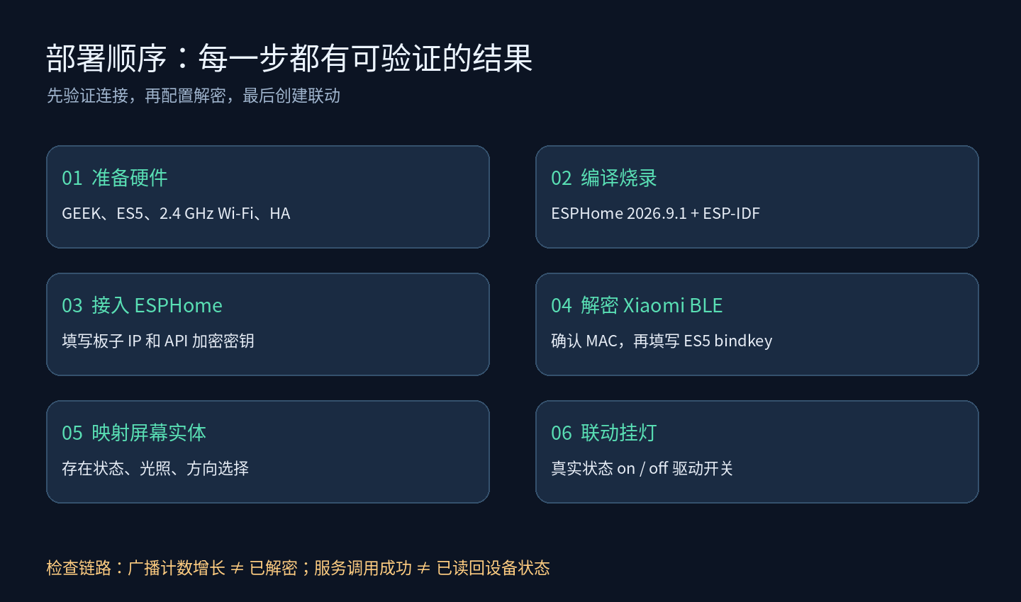 从硬件准备到自动化部署的六个步骤