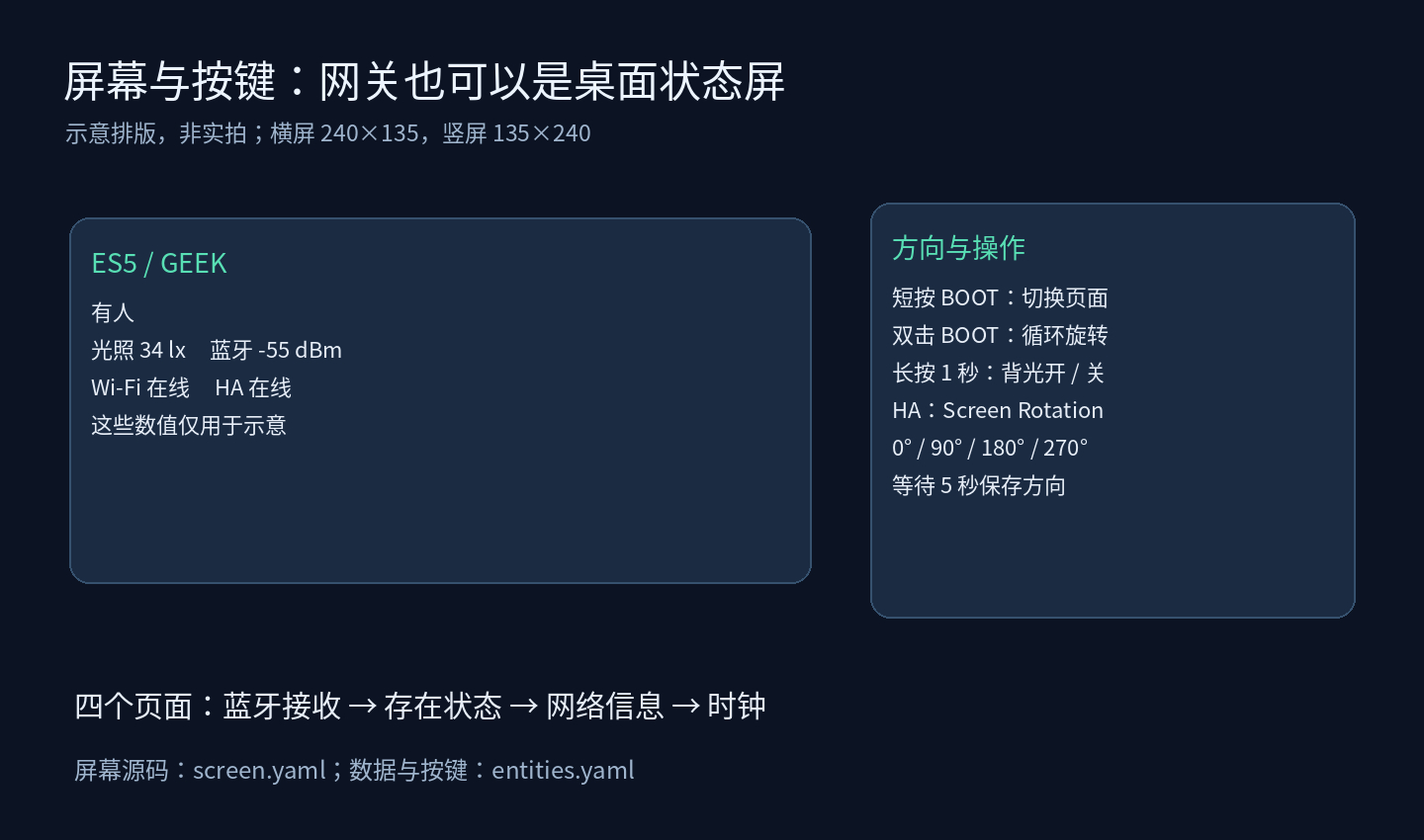 GEEK 屏幕示意与按键、旋转操作说明